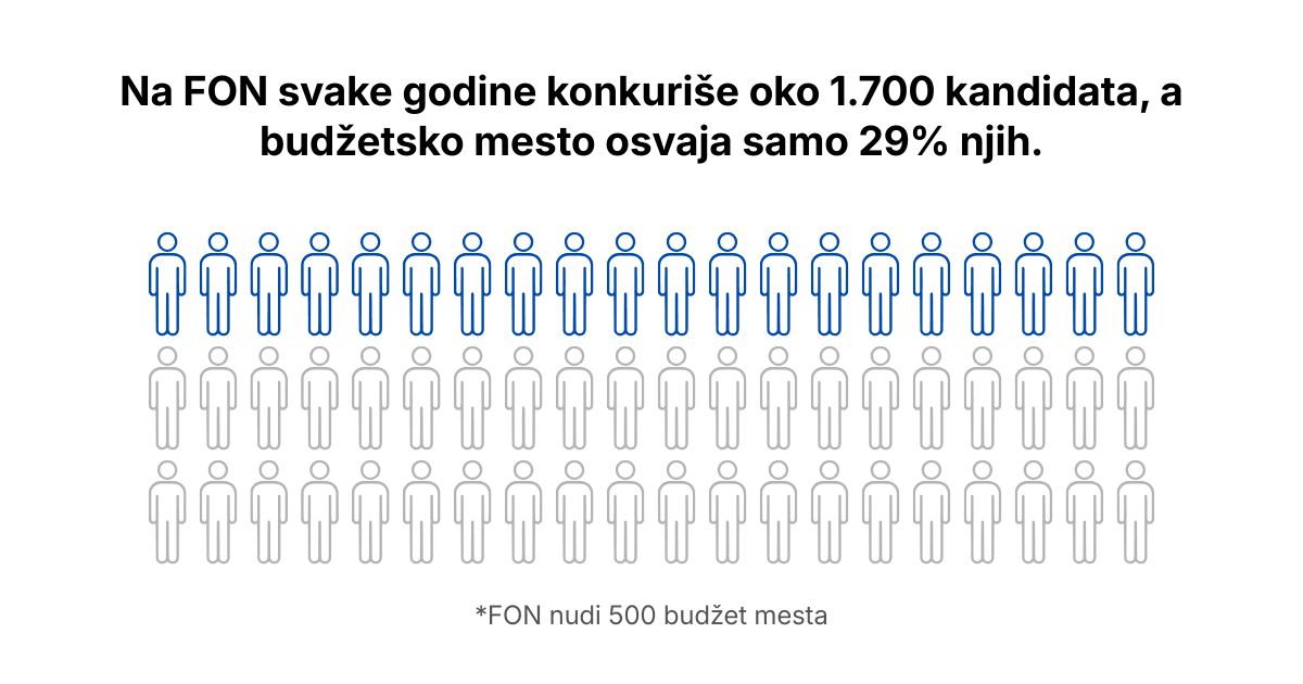 FON Kurs sličica https://sokwebgviotplaxpitlk.supabase.co/storage/v1/object/public/products/fon/fon-stats.PNG